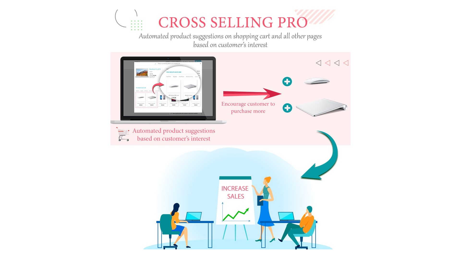 Funkce pro efektivní křížový prodej a upsell produktů