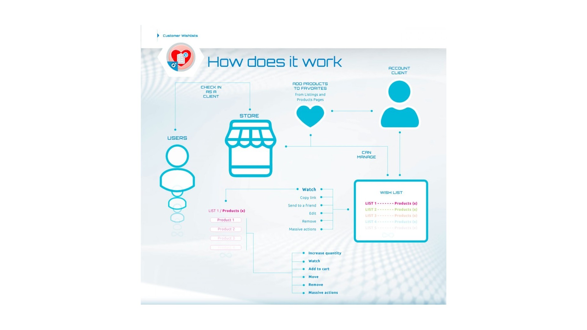 Funkce pro vytváření a správu přání zákazníků