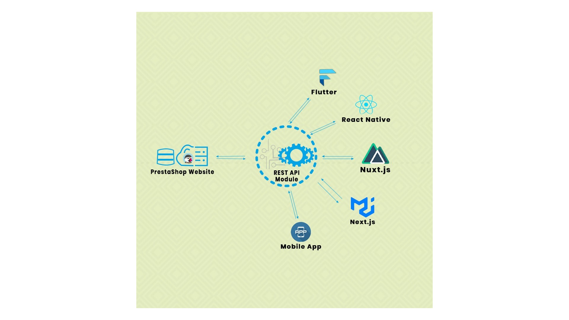 Funkce pro snadnou integraci API a správu zákazníků